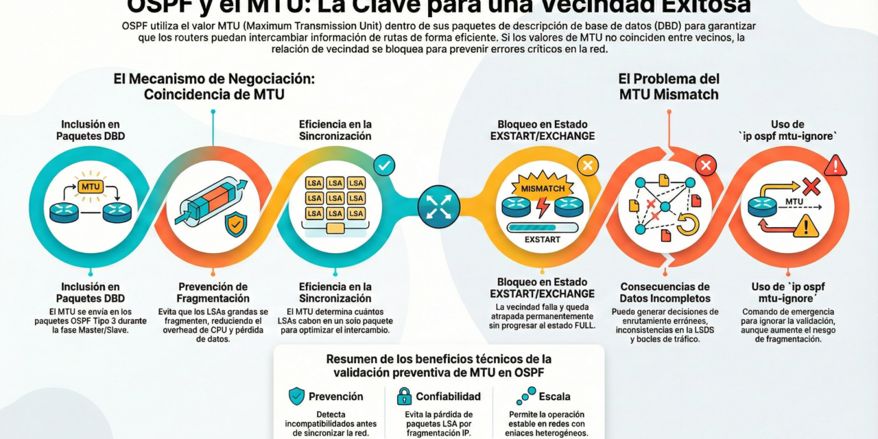 OSPF y el MTU en el Establecimiento de Relaciones de Vecindad