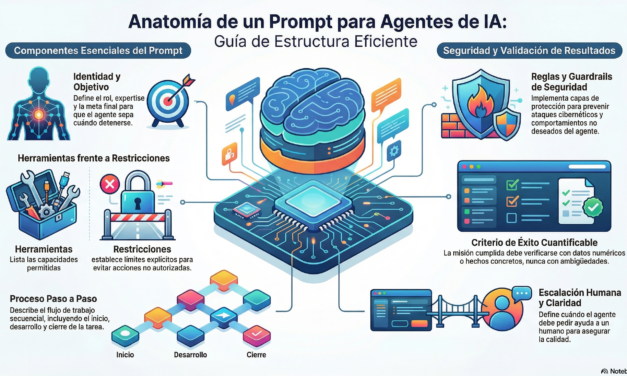 Guía Maestra para la Creación de Agentes Comerciales IA